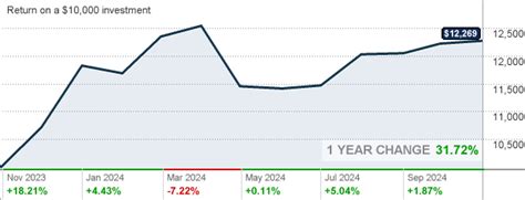 PRNHX – Performance – T. Rowe Price New Horizons .